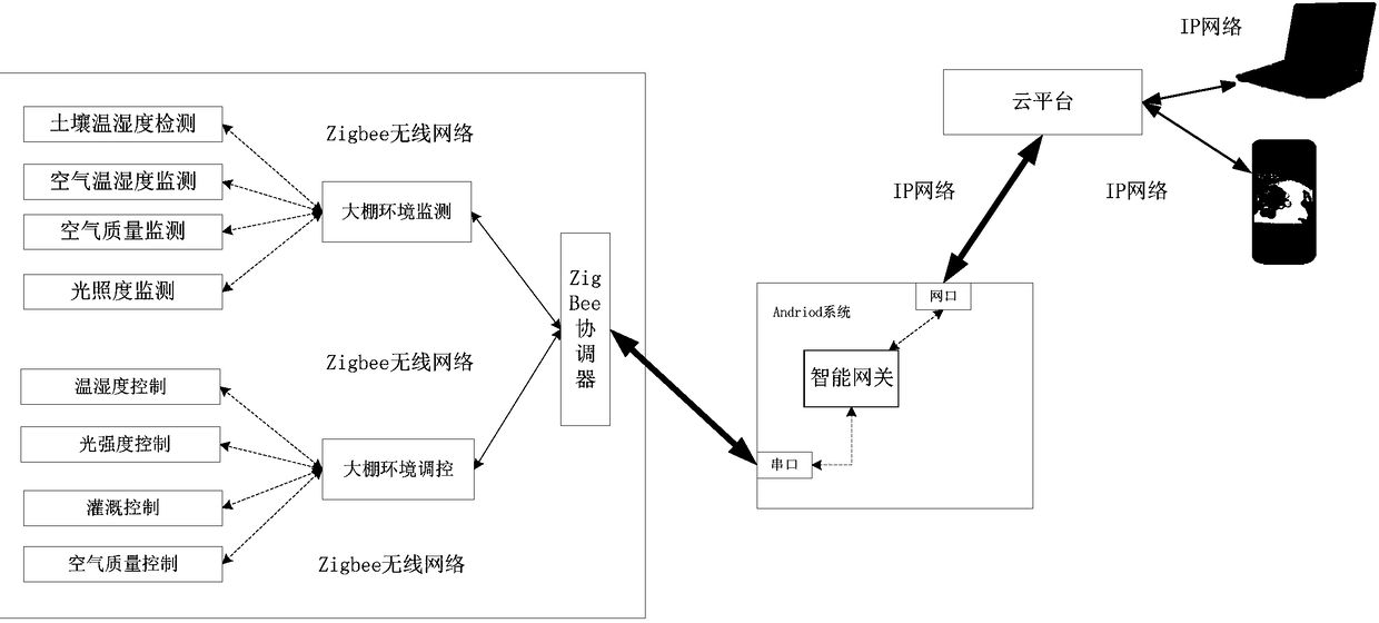 Design method of agricultural internet of things intelligent gateway
