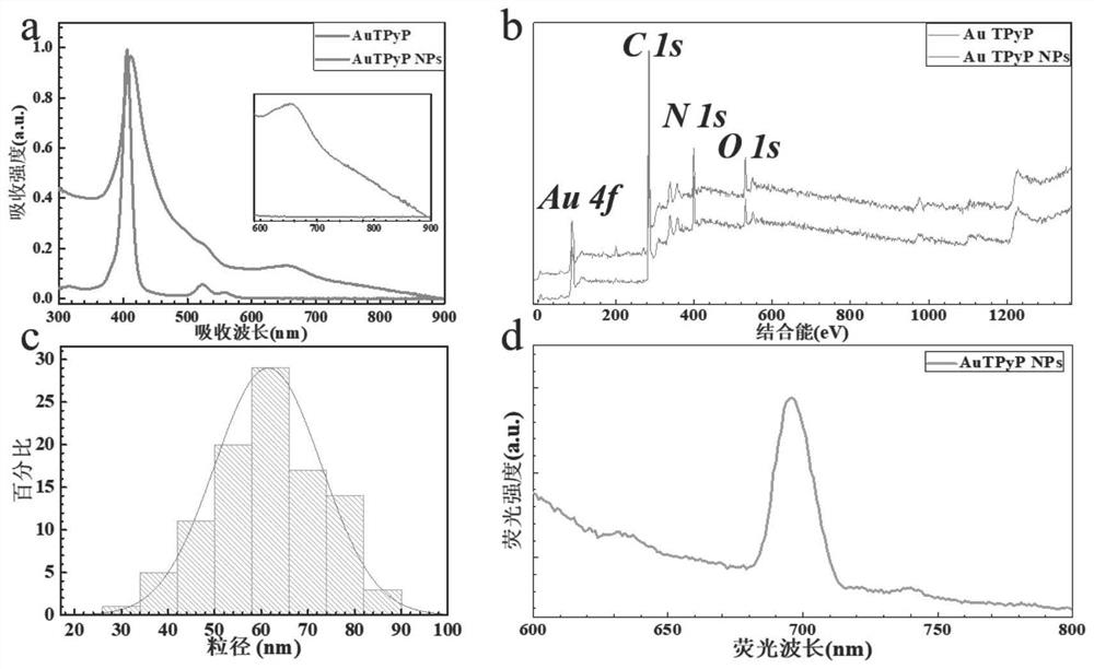 A self-assembled porphyrin nanomaterial with dual functions of photothermochemotherapy and its preparation method and application