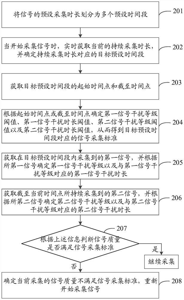 Signal acquisition method and device, storage medium and electronic equipment