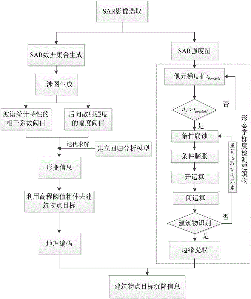 Method for carrying out inversion on urban area building sedimentation on the basis of morphological gradient