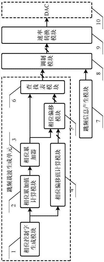 Broadband frequency hopping digital signal generation system