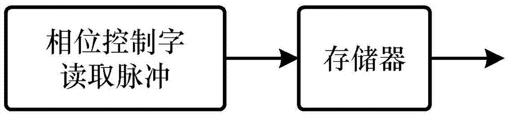 Broadband frequency hopping digital signal generation system