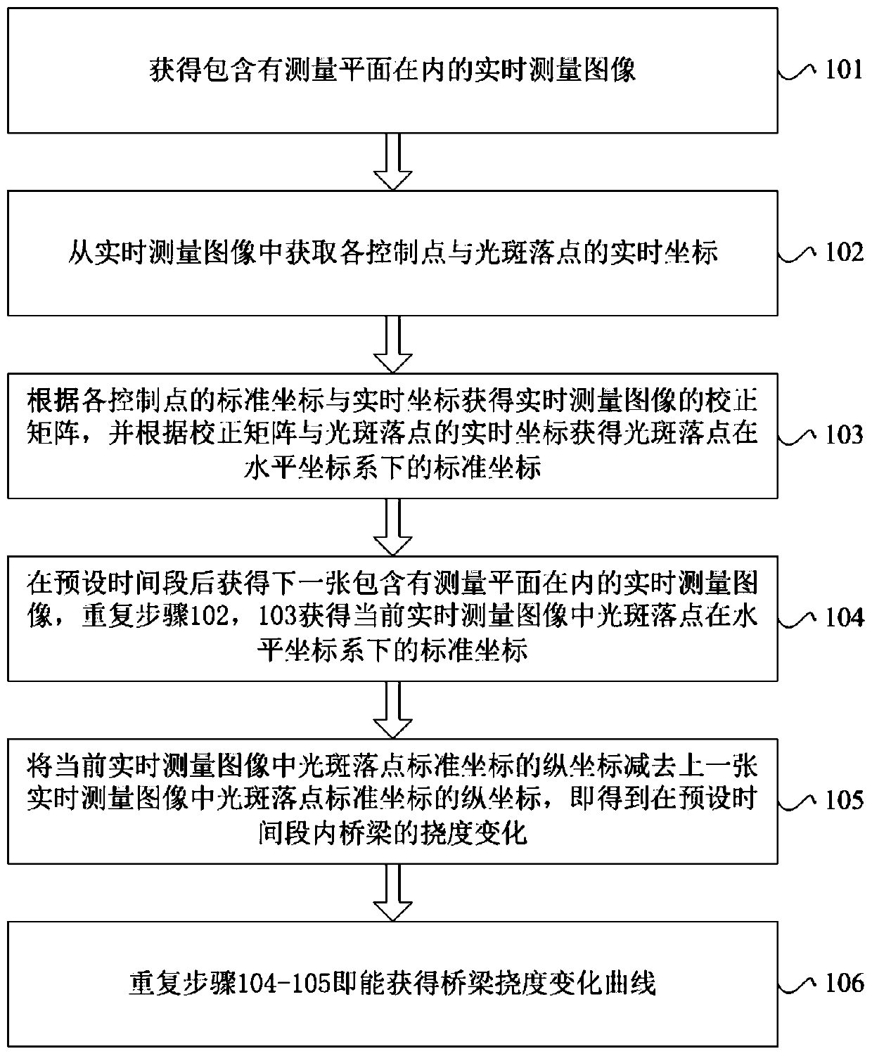 Method, device and equipment for measuring bridge deflection change