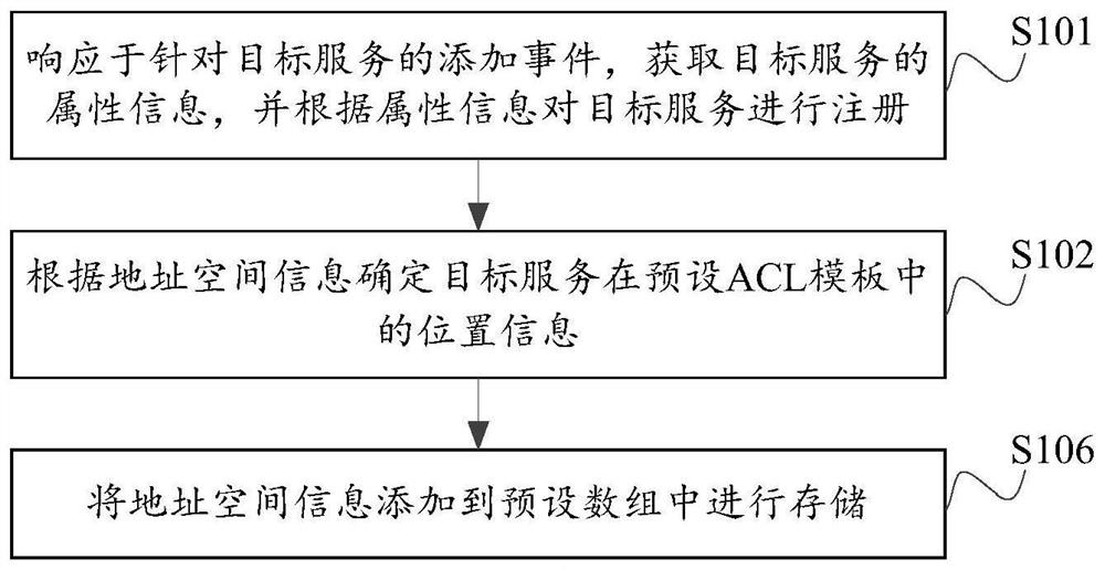 ACL template dynamic configuration method and device