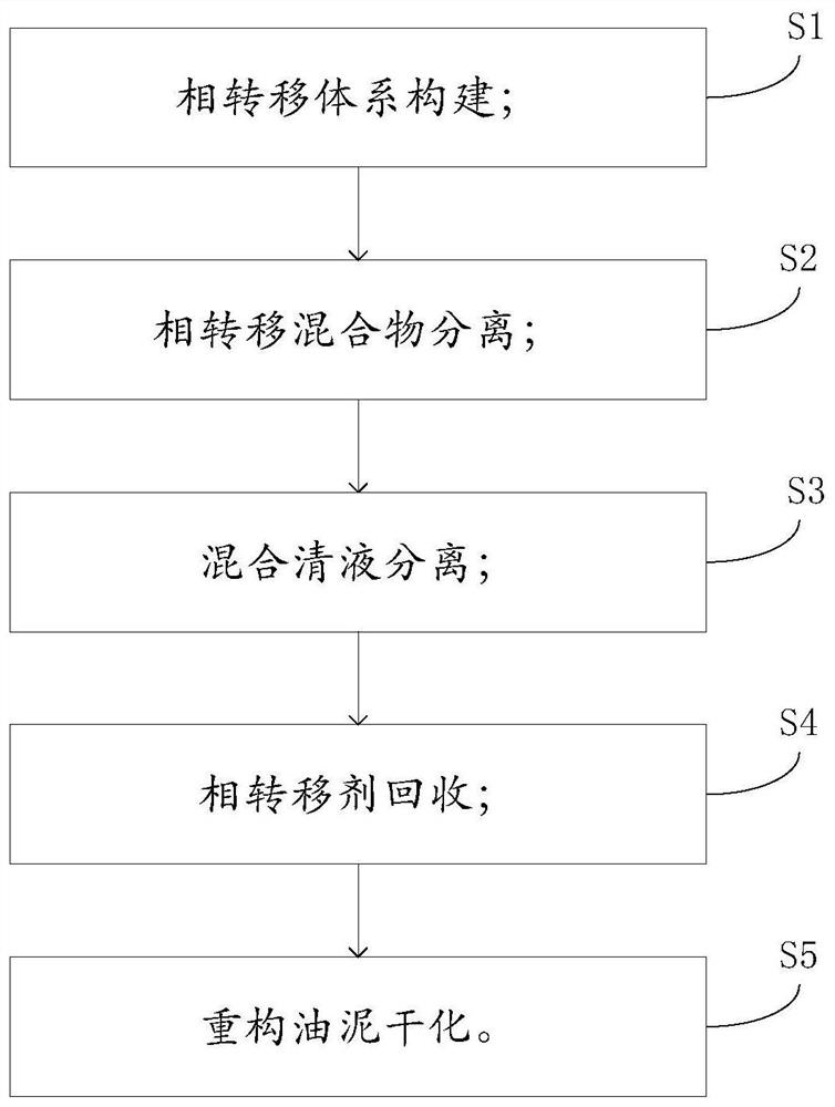 Treatment method of high-water-content oil sludge