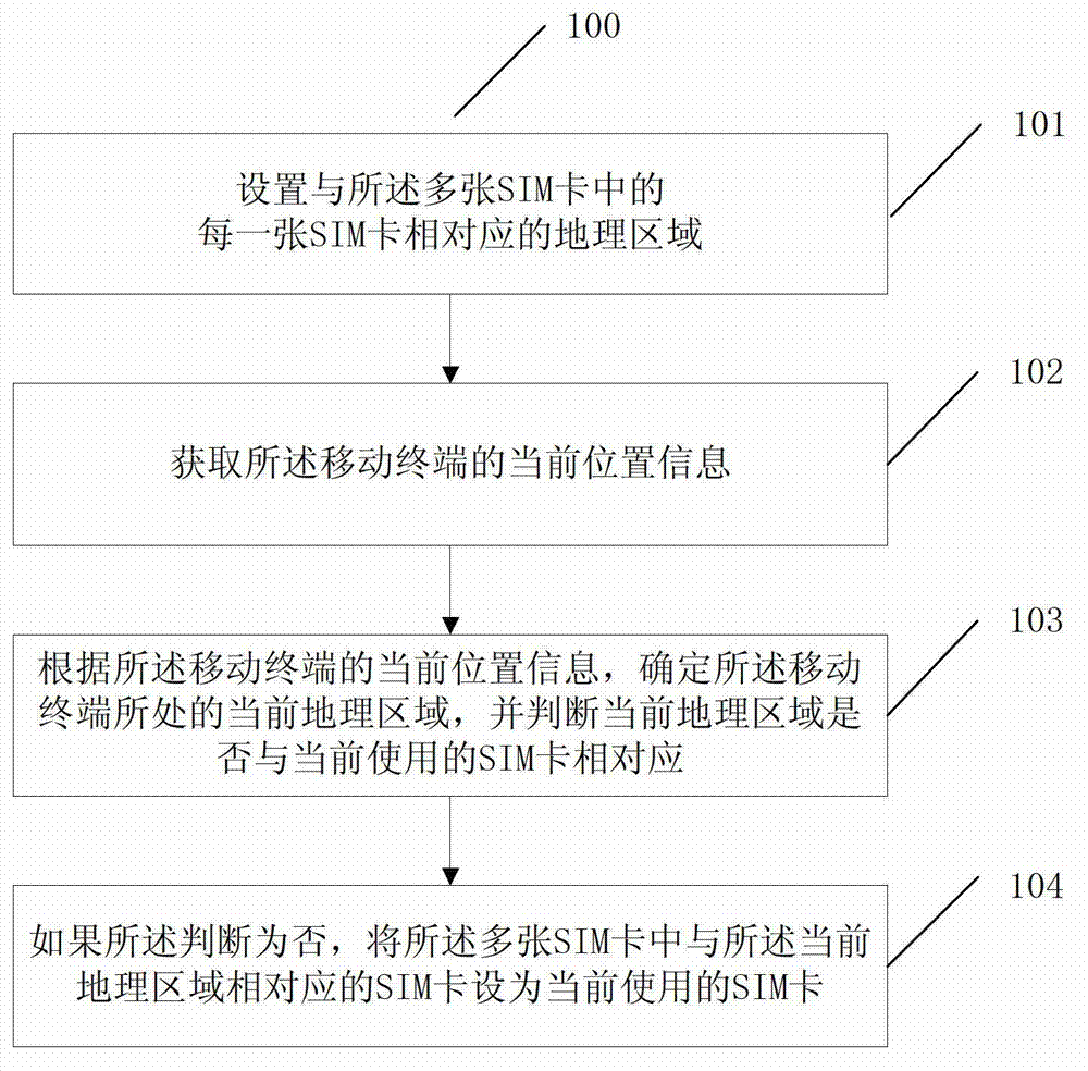Method and device for dynamically switching over a plurality of SIM (subscriber identity module) cards of mobile terminal