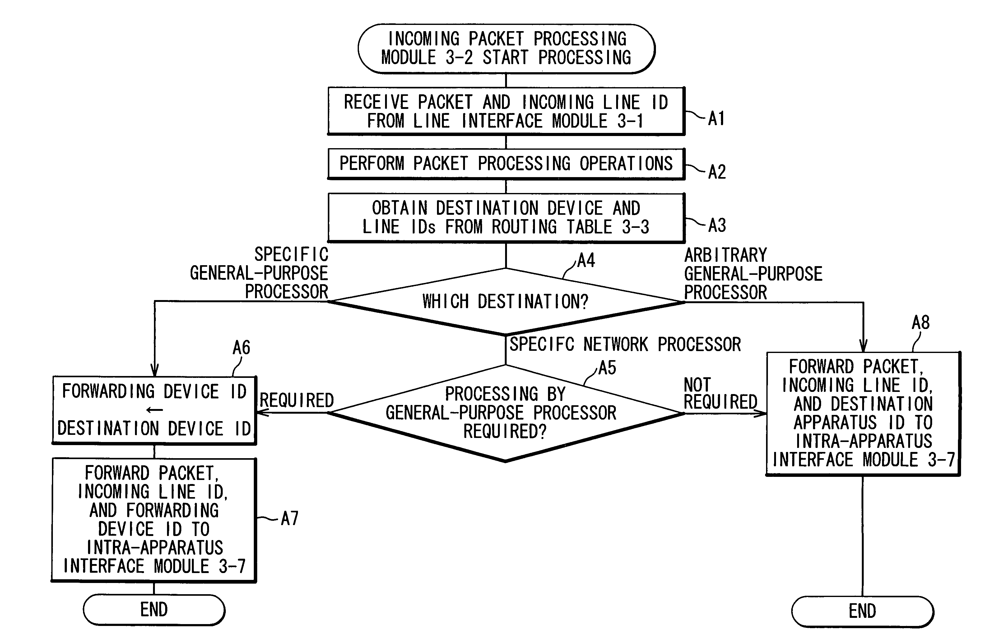 Packet transfer apparatus with multiple general-purpose processors