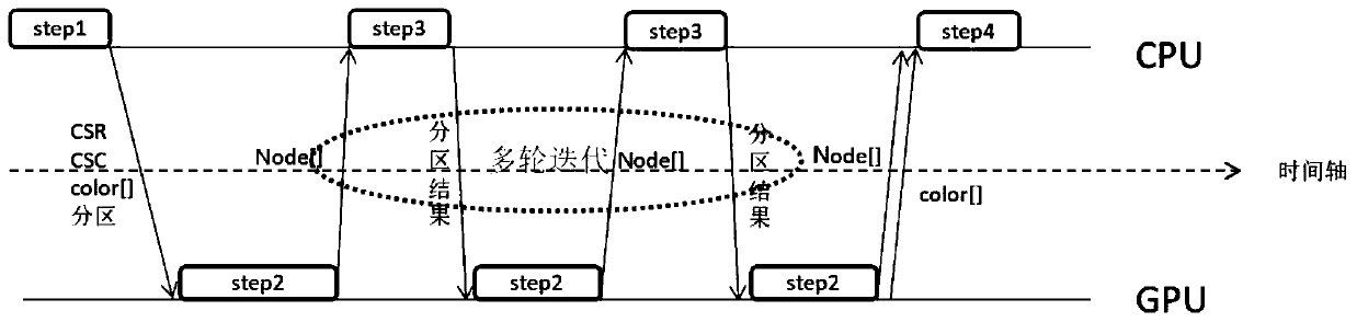 A GPU-based dynamic graph coloring method