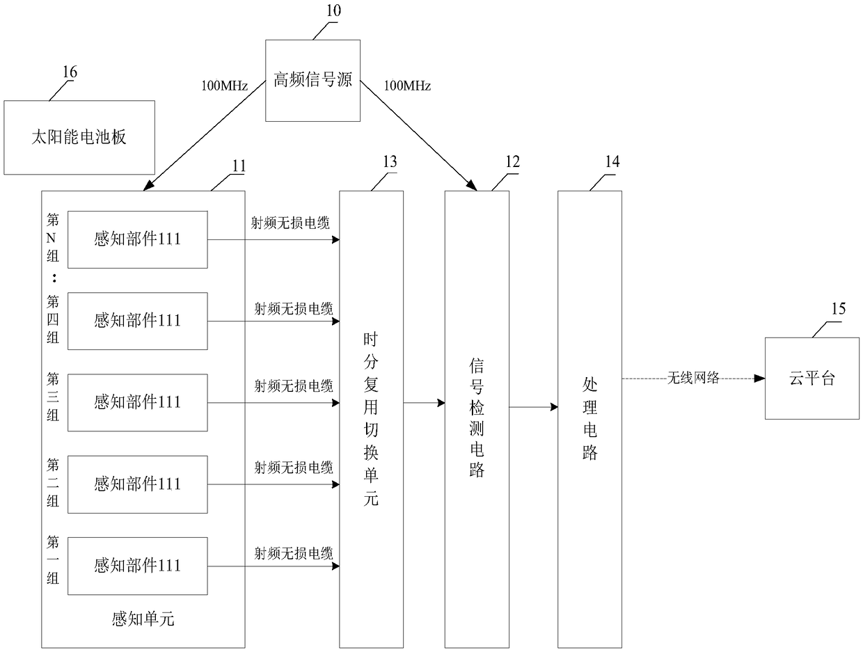 Soil moisture monitoring system