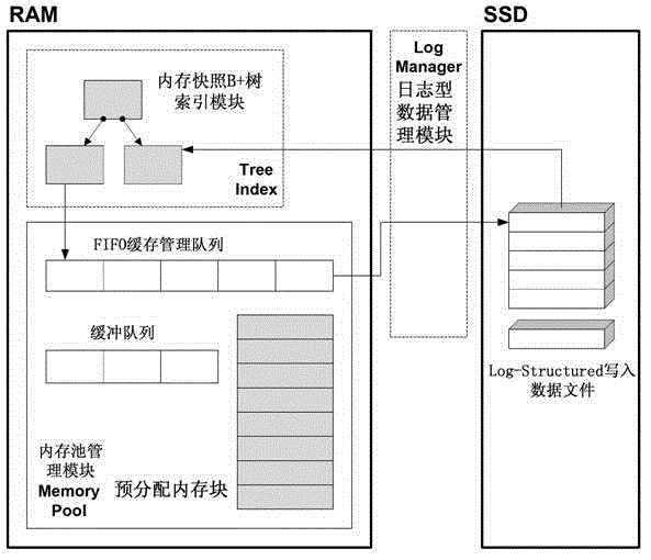 Key-Value local storage method and system based on solid state disk (SSD)
