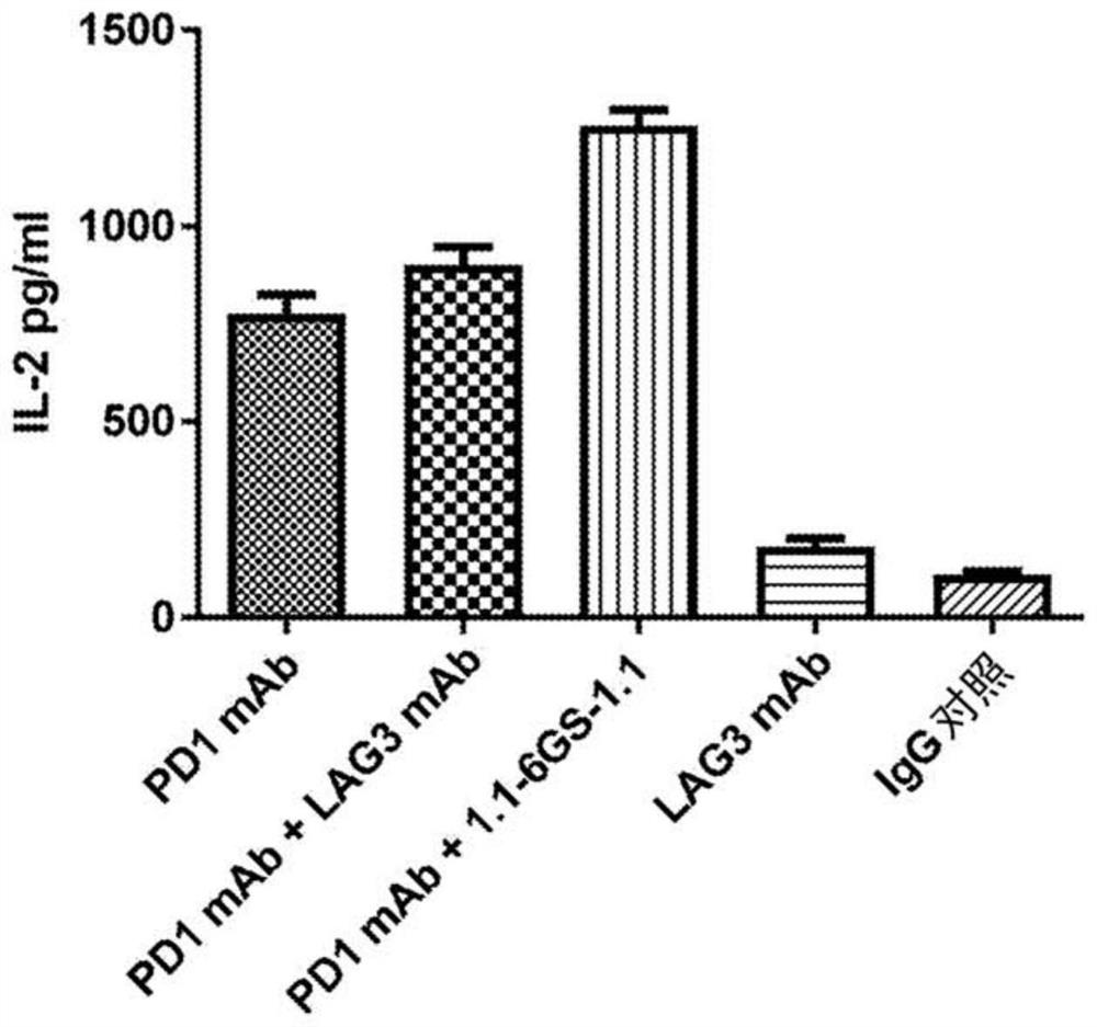 Therapeutic molecules that bind to lag3 and pd1