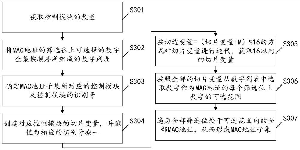 Method and device for solving MAC address conflicts of multiple control servers and storage medium
