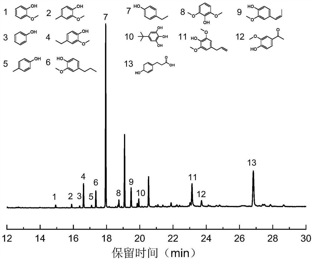 Method for preparing monophenol chemicals by catalyzing lignin depolymerization through metal organic framework material derivative loaded ruthenium