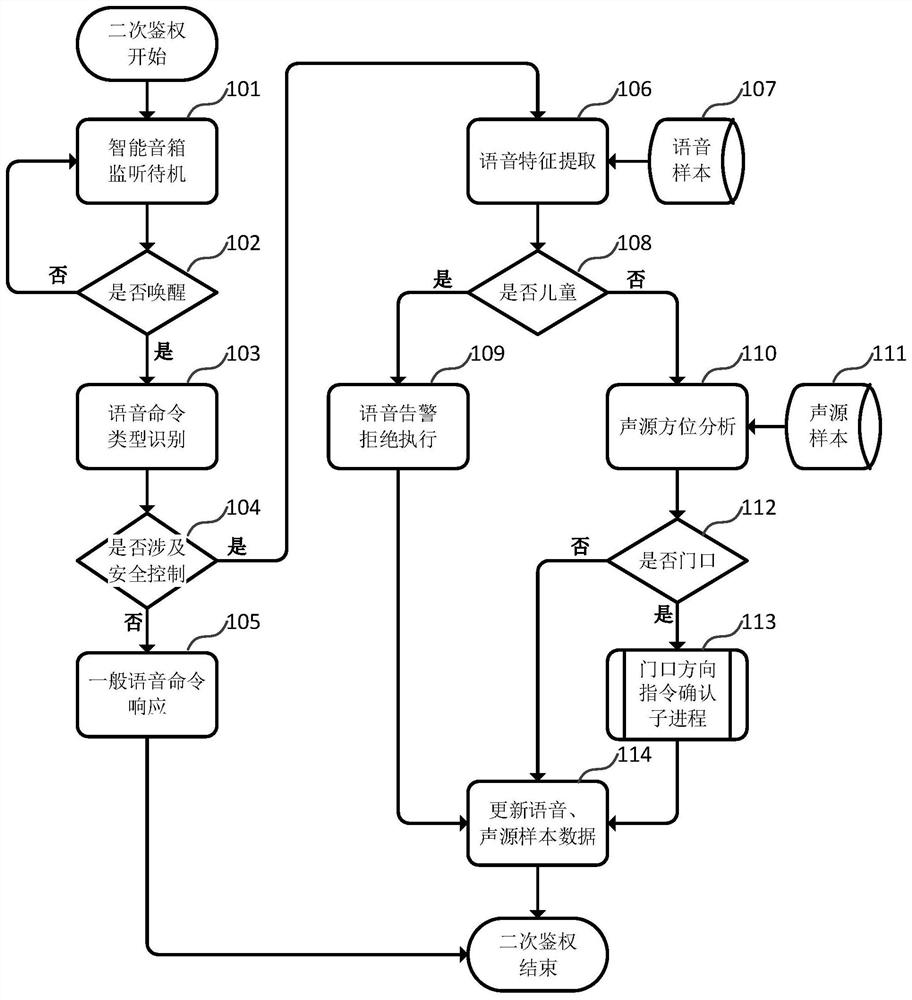 A secondary authentication method suitable for voice command responses of smart devices