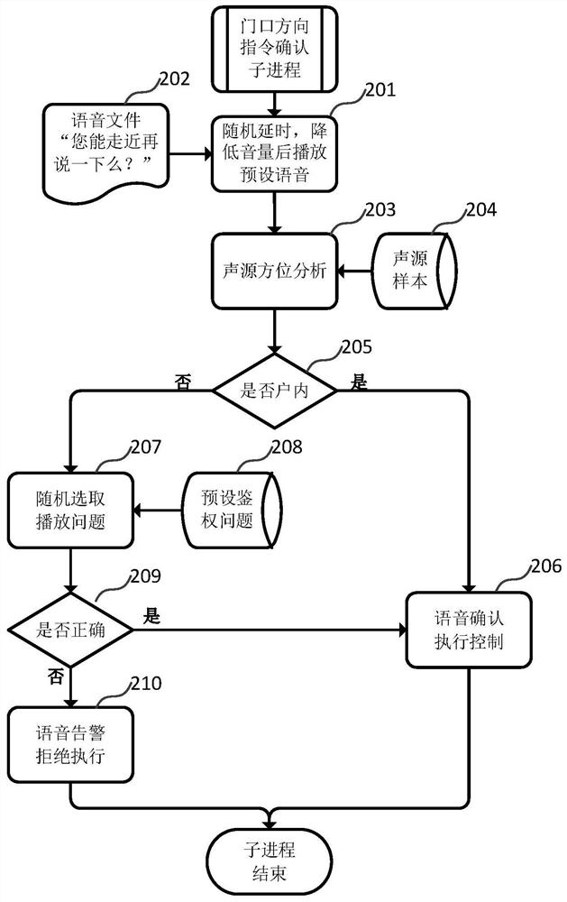 A secondary authentication method suitable for voice command responses of smart devices