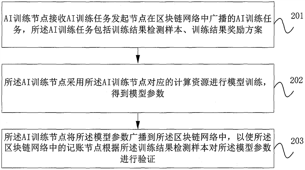 Artificial intelligence training method and device based on block chain and storage medium