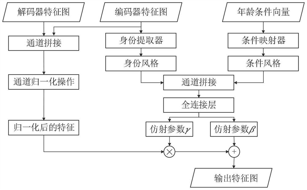 Face age synthesis method based on style fusion and domain selection structure