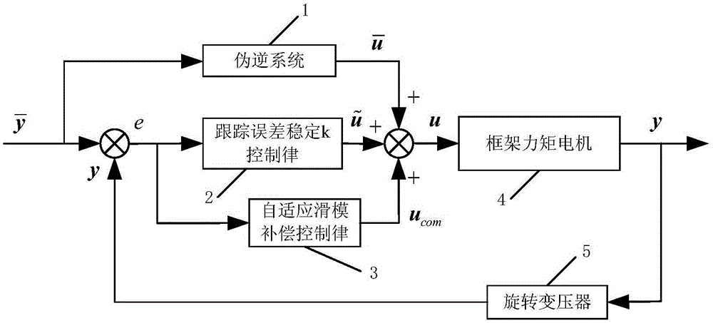 A dual-frame MSCMG frame system high-precision control method based on self-adaptive sliding mode compensation