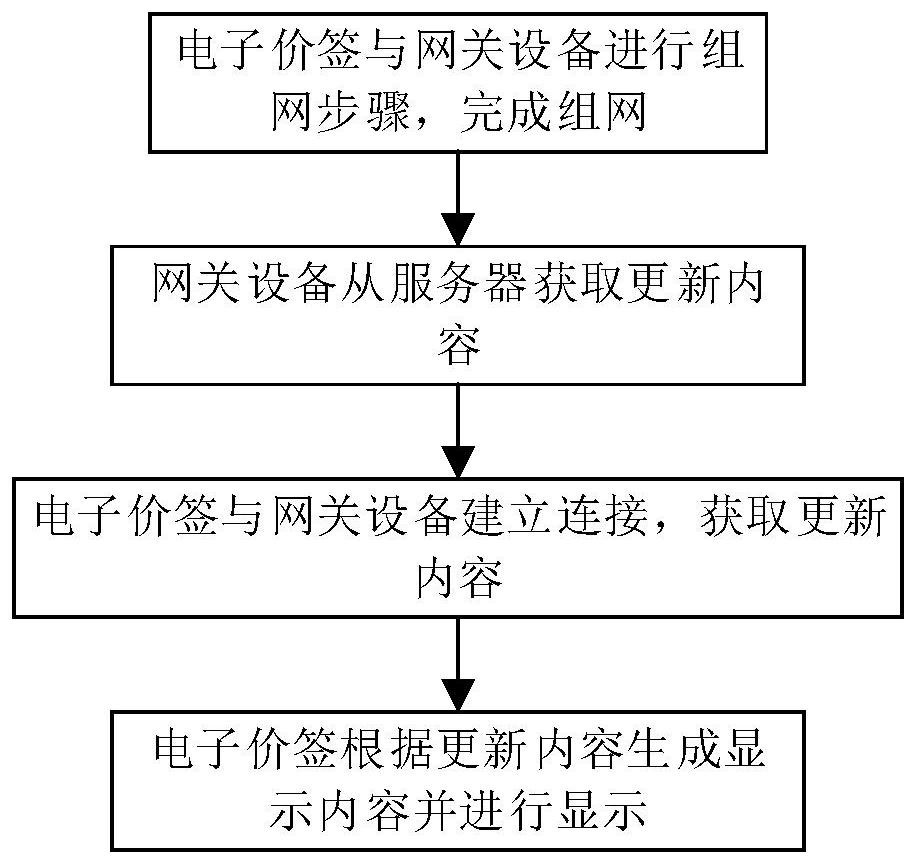 Communication method for electronic price tags