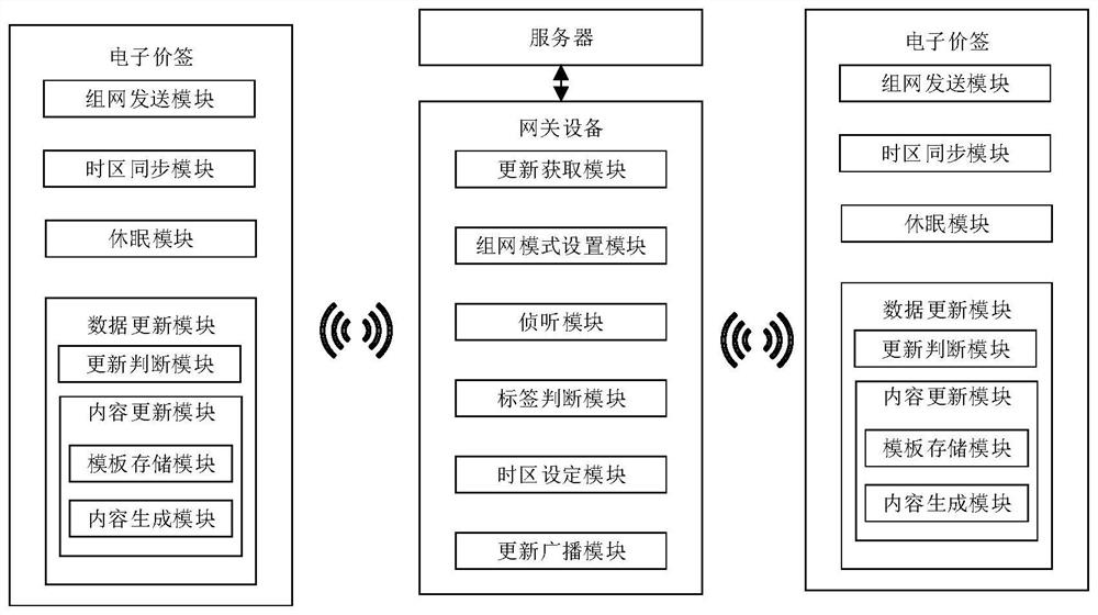 Communication method for electronic price tags