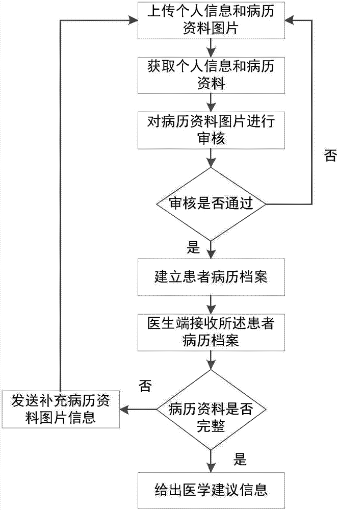 Network-based medical record data storage and transfer method and system