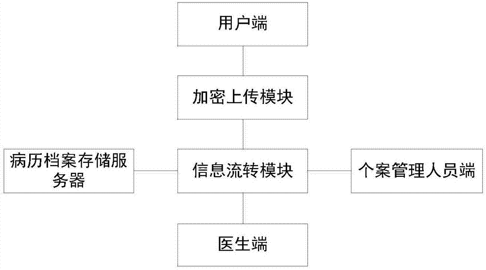 Network-based medical record data storage and transfer method and system