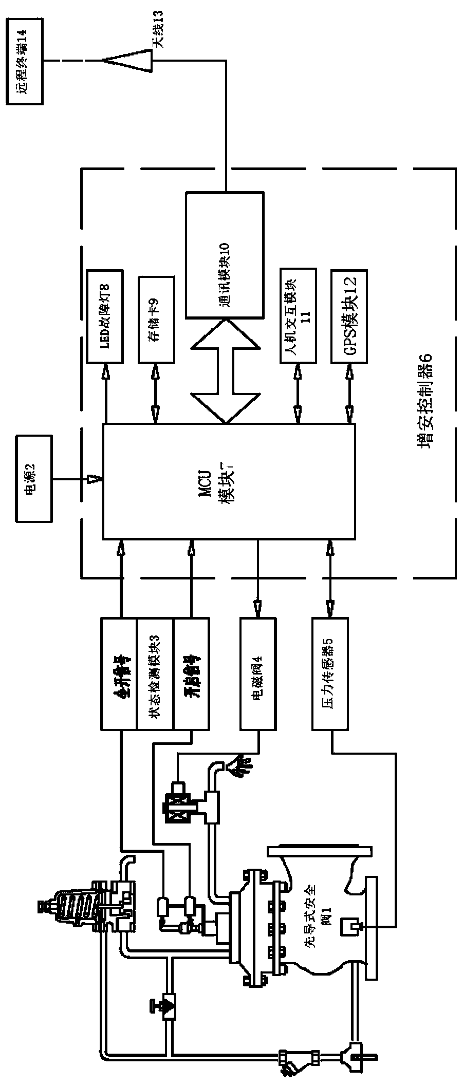 Increased safety control device of safety valve and state monitoring and evaluation method