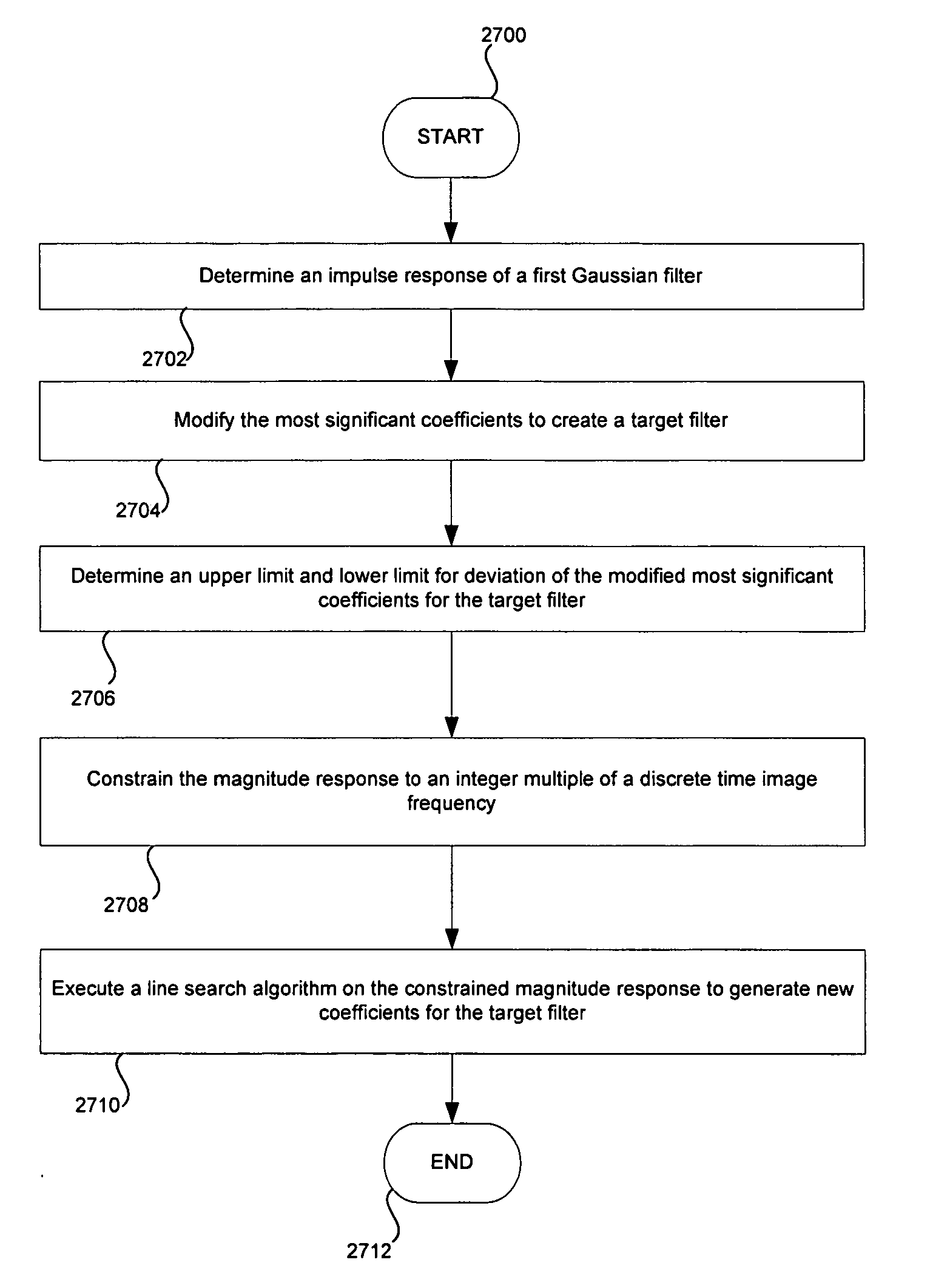 Method and system for Gaussian filter modification for improved modulation characteristics in Bluetooth RF transmitters