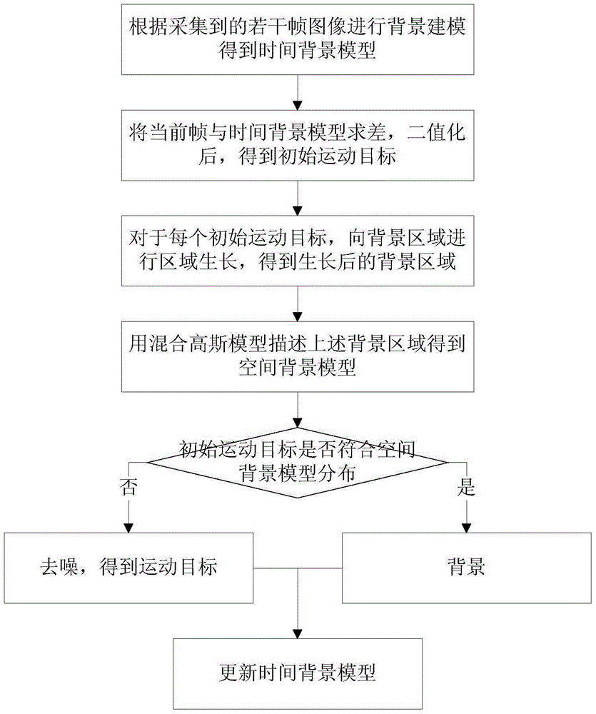 Moving object detection method and device based on space-time background model