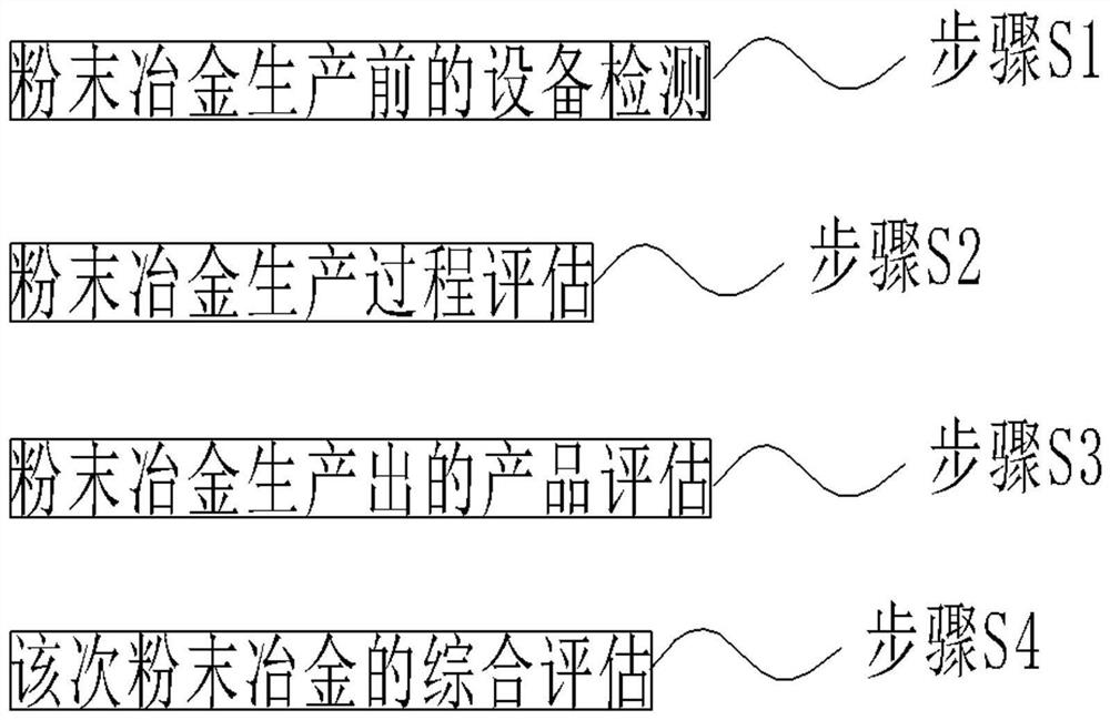 A quality and safety monitoring and management system and method for powder metallurgy production