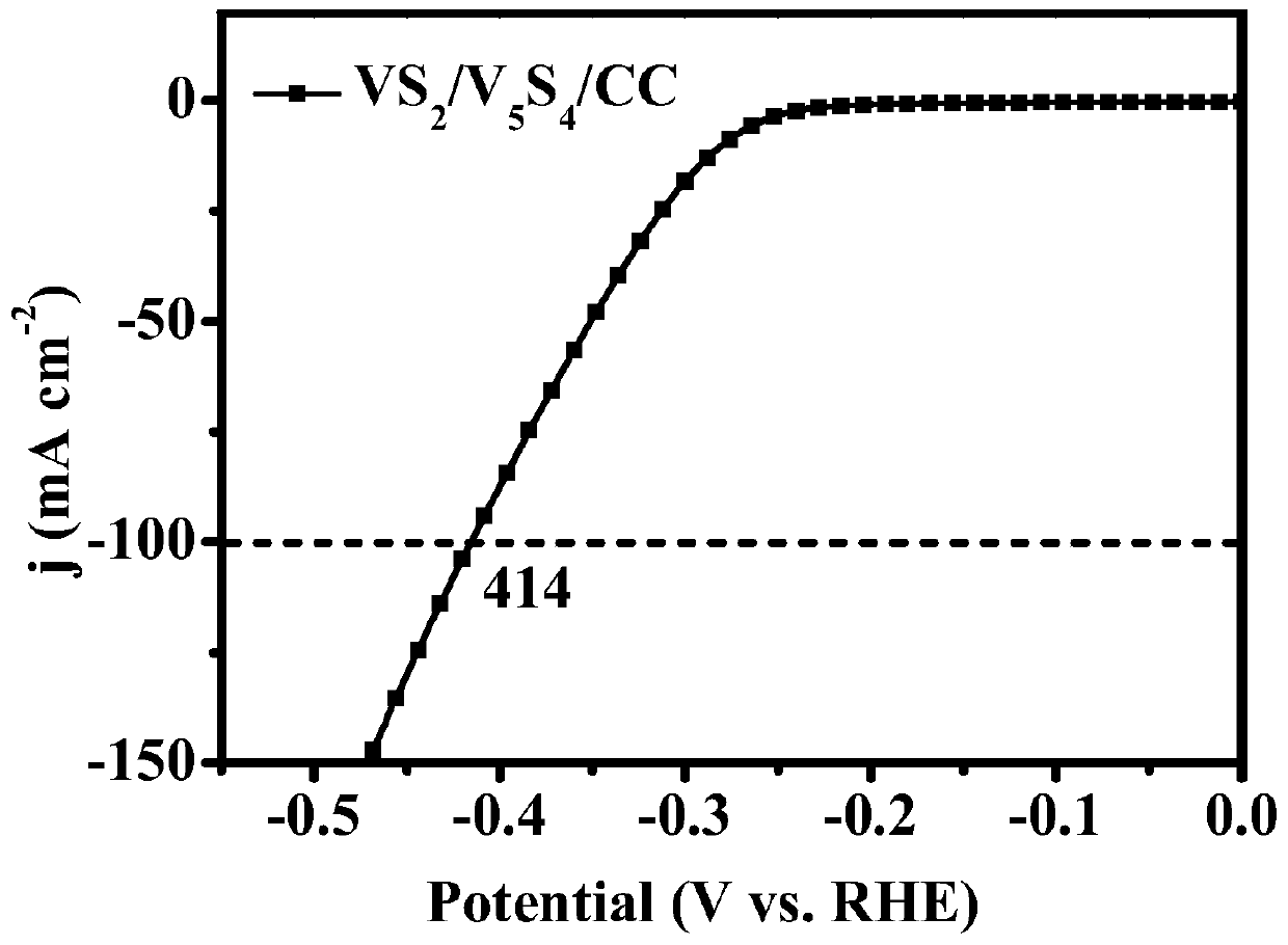 Preparation method of vanadium disulfide/pentavanadium tetrasulfide composite electrocatalyst