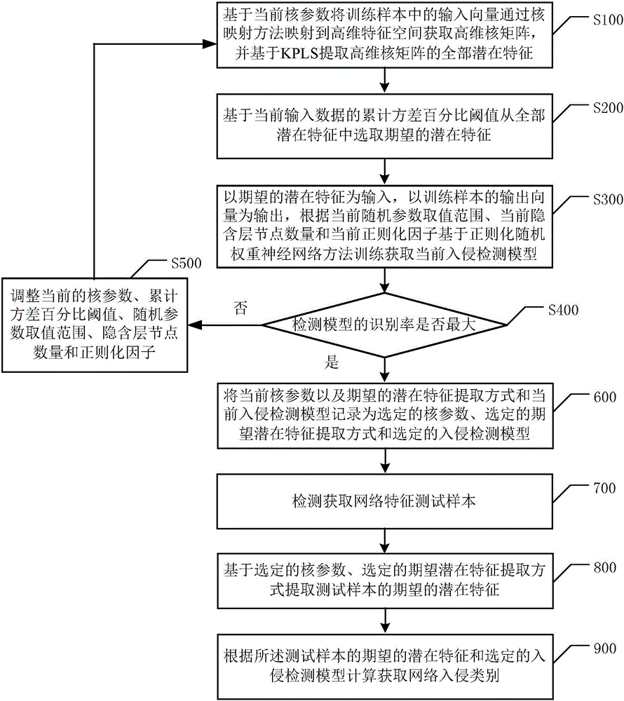 Network invasion abnormity detection method