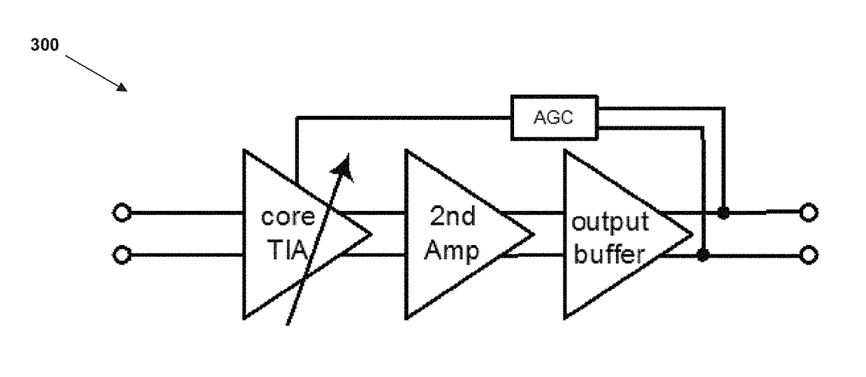 Method and apparatus for current steering in high sensitivity, high linearity and large dynamic range high speed trans-impedance amplifiers