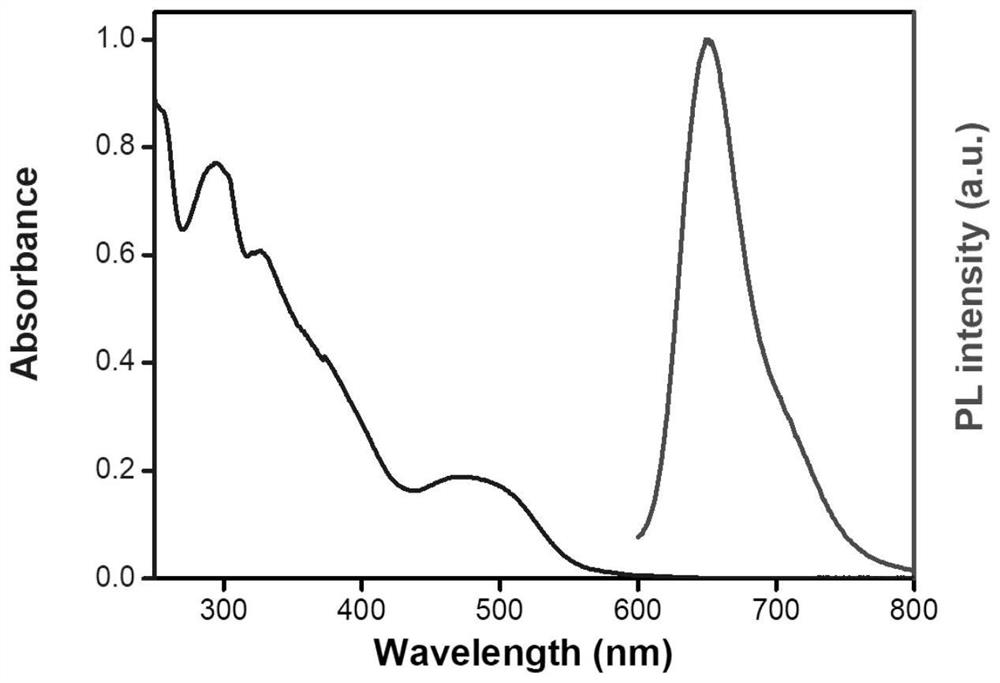 A kind of iridium complex containing phenothiazine and its preparation method and application