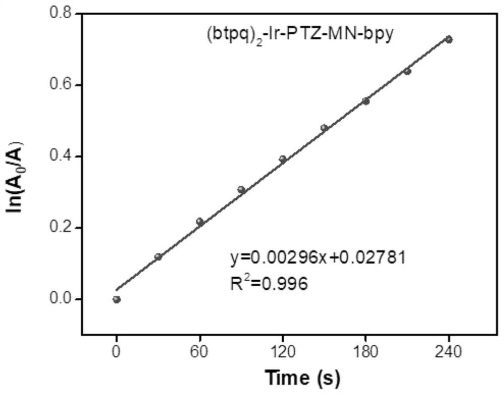 A kind of iridium complex containing phenothiazine and its preparation method and application