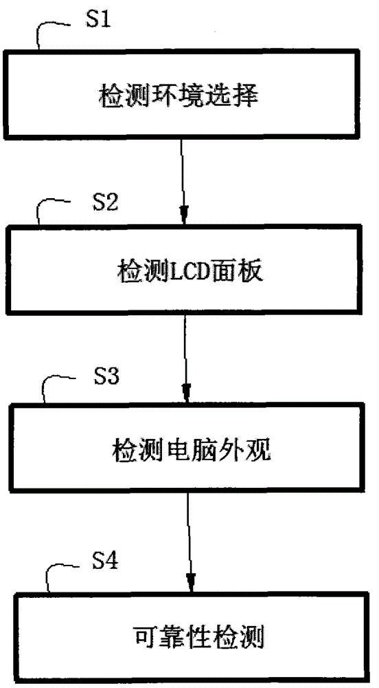 Detection method for naked eye 3D tablet computers