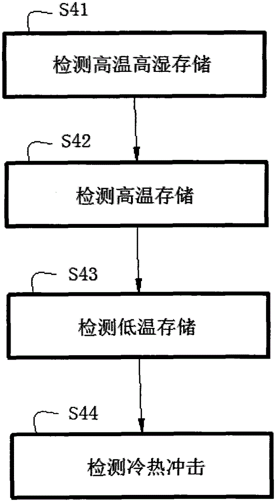 Detection method for naked eye 3D tablet computers