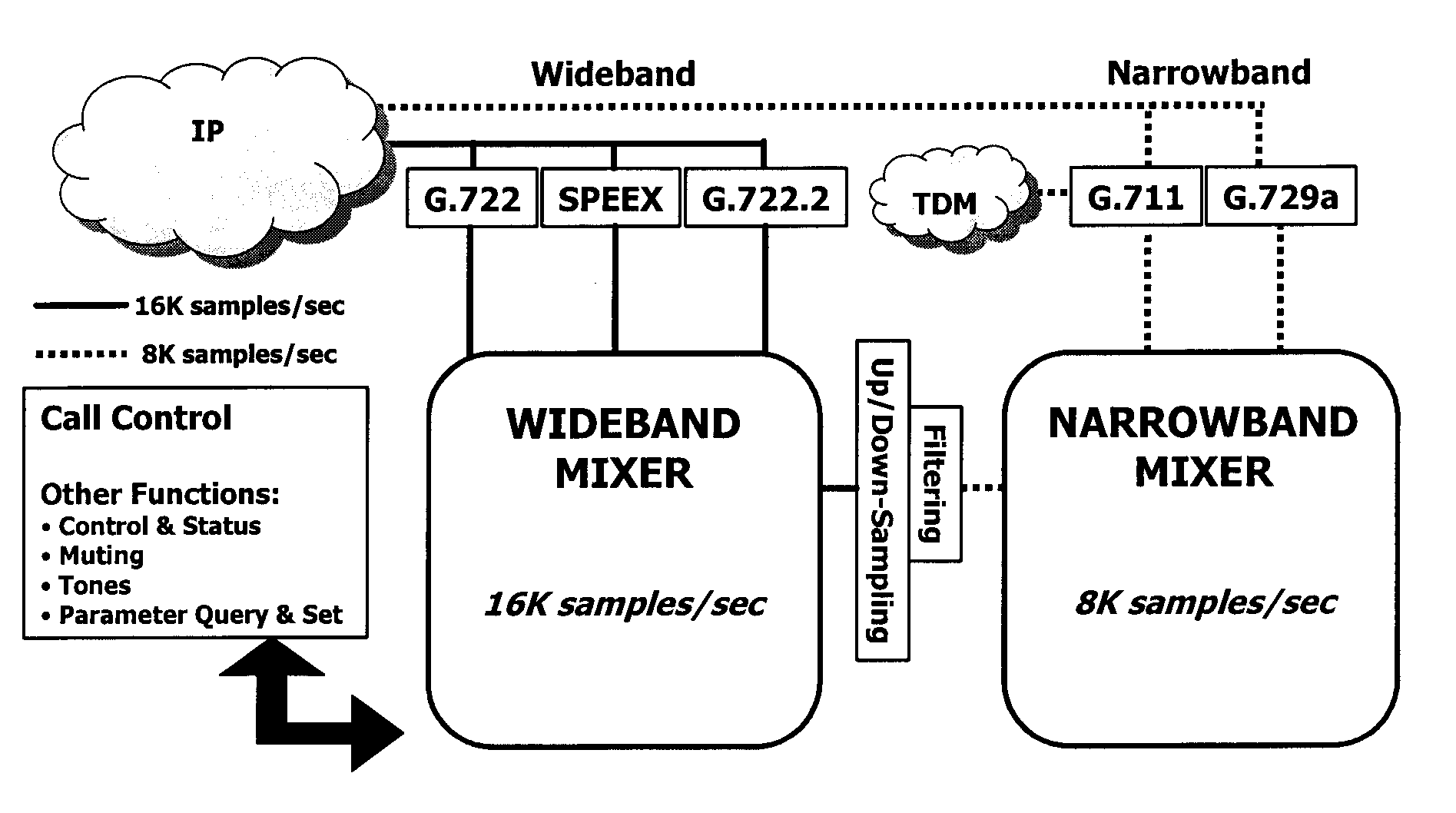 Multi-fidelity conferencing bridge