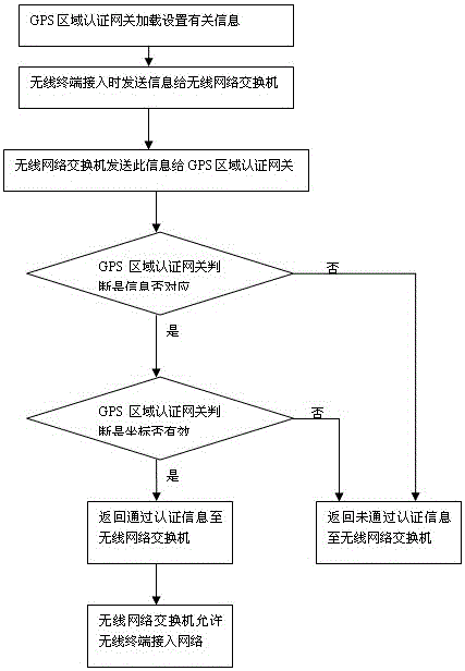 Electric power dedicated wireless network system and wireless transmission method based on regional authentication