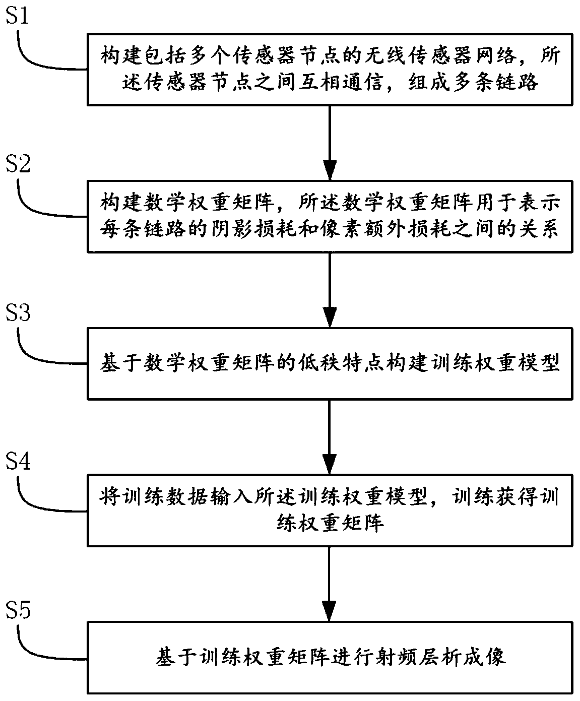 Radio frequency tomography method based on low-rank data driving weight model