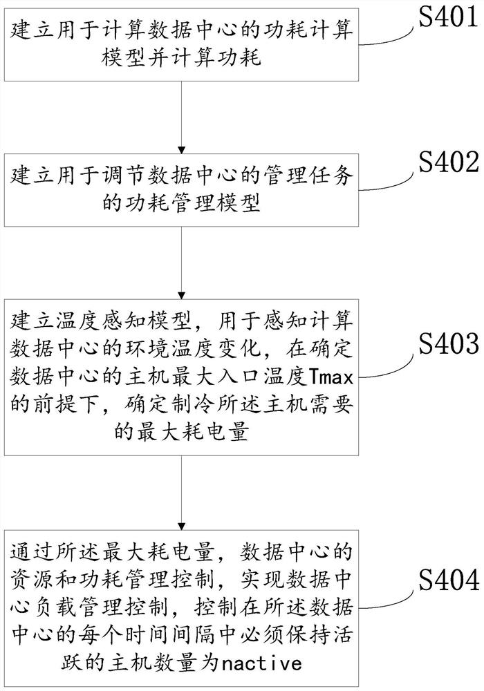 A management method and device for a renewable energy data center