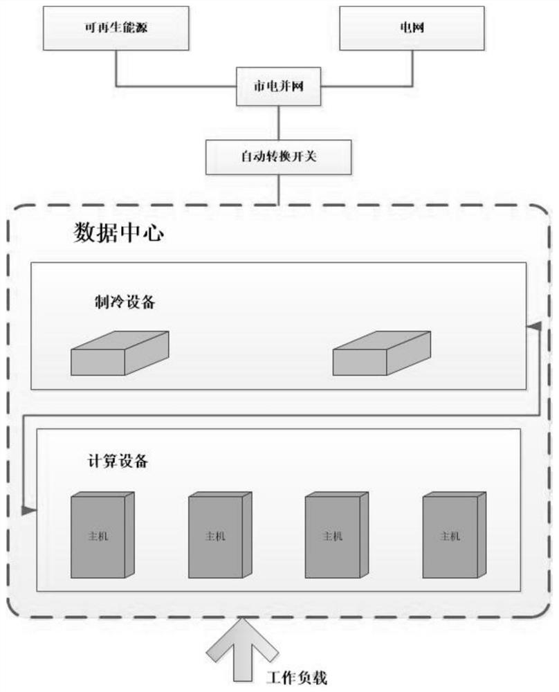 A management method and device for a renewable energy data center