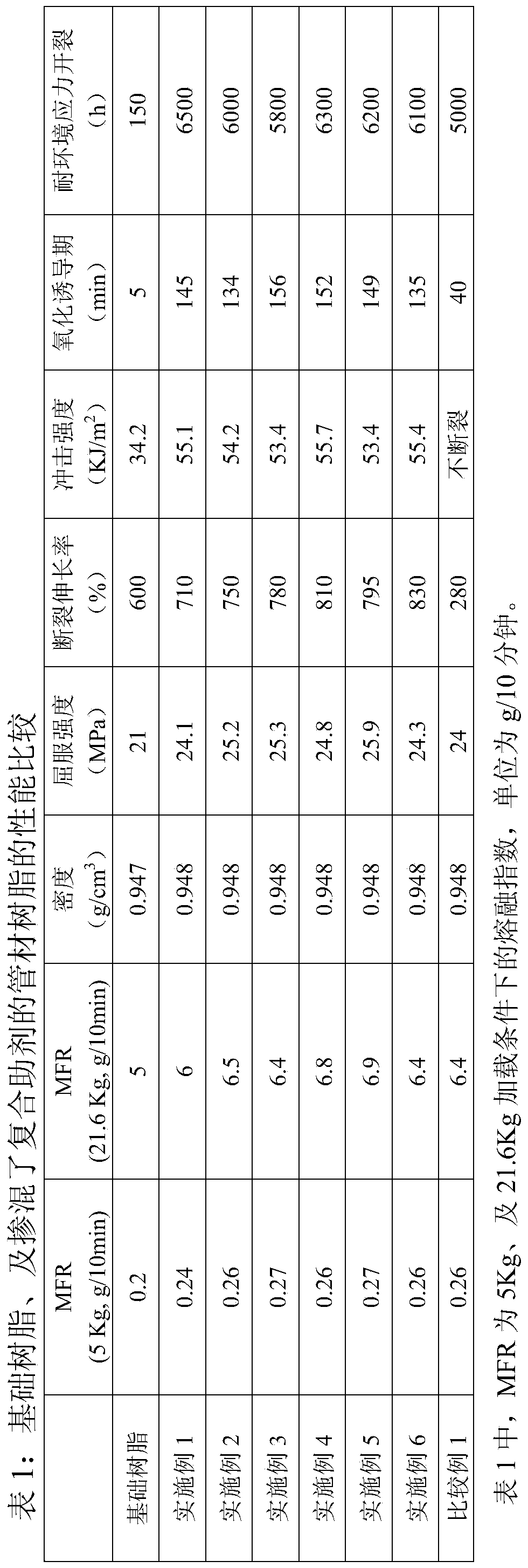 Composite auxiliary agent for high-density polyethylene pressure-resistant pipes, preparation method thereof, and resin raw material containing the same