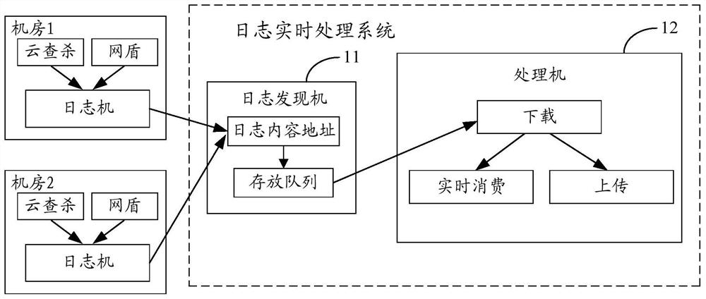 Log real-time processing system