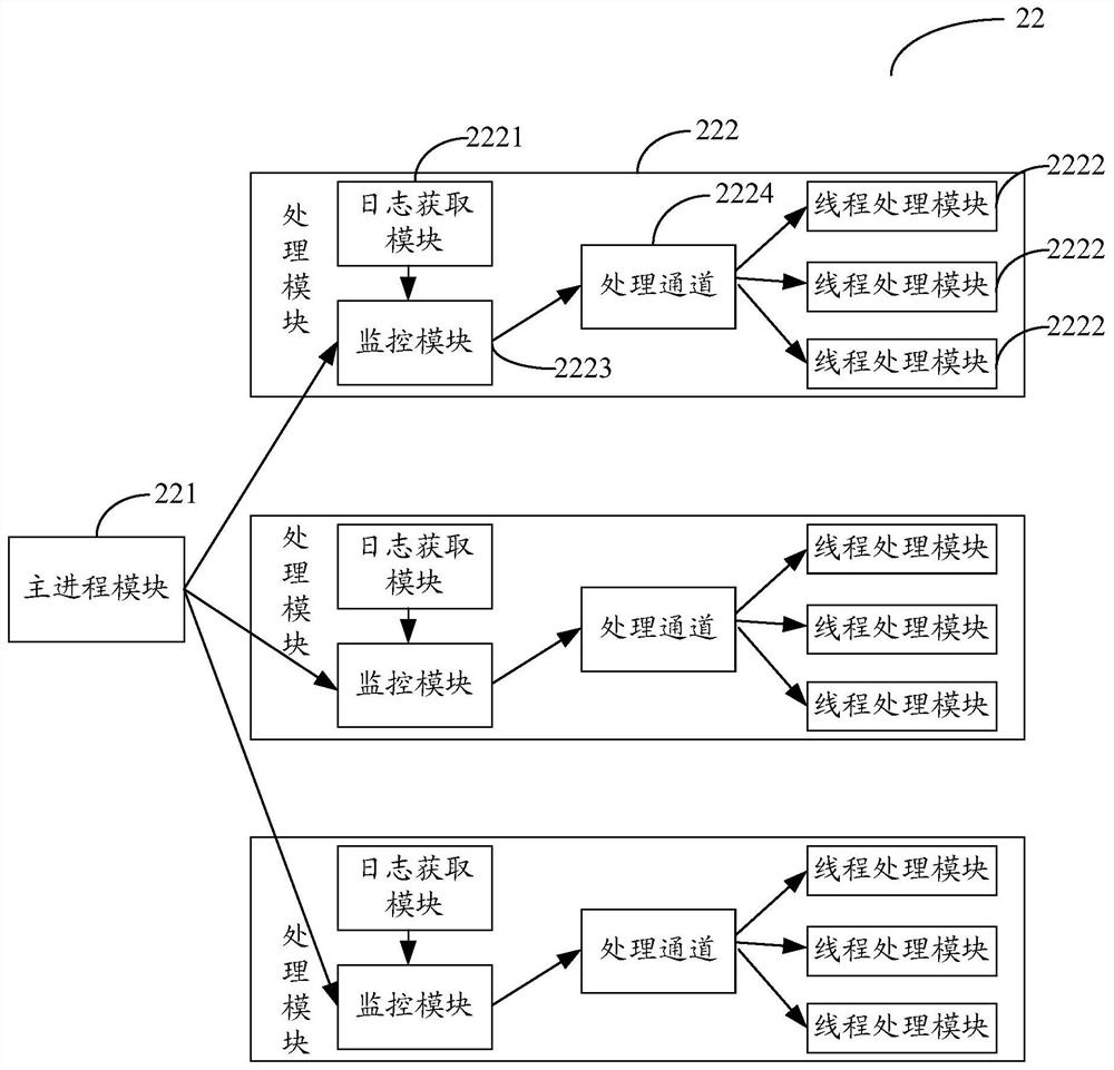 Log real-time processing system