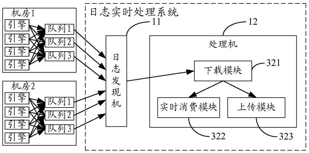 Log real-time processing system