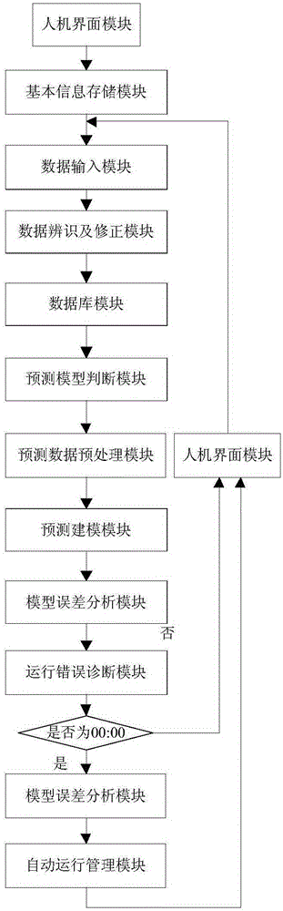 Output power classification forecasting system suitable for full life circle of photovoltaic system