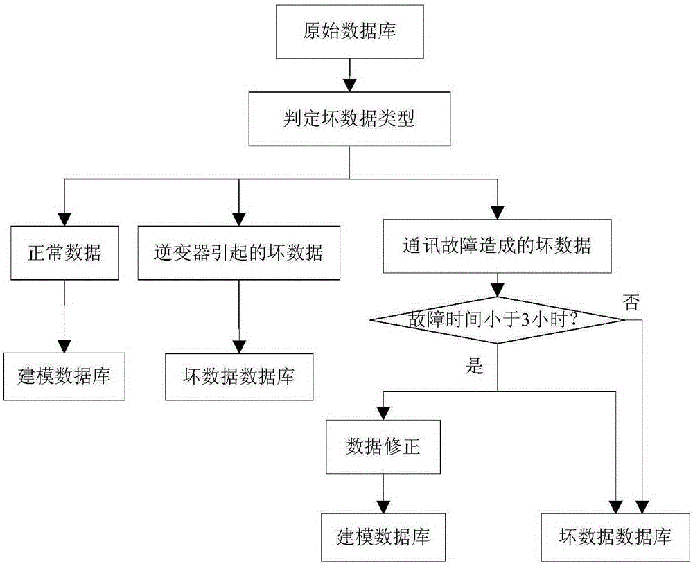 Output power classification forecasting system suitable for full life circle of photovoltaic system