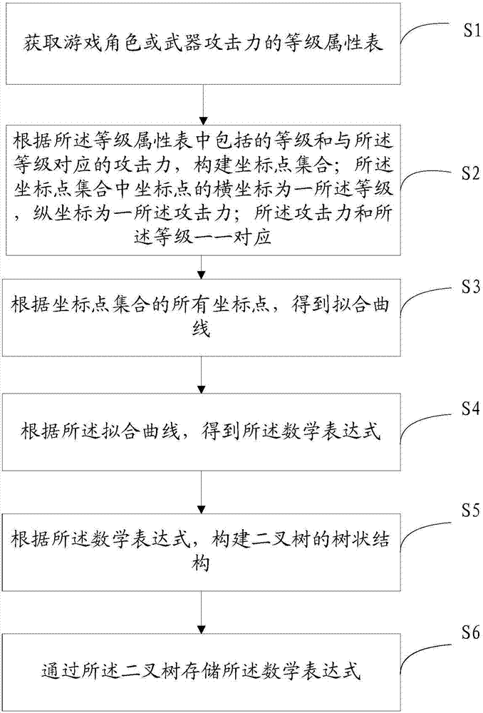 Game user data storage method and system