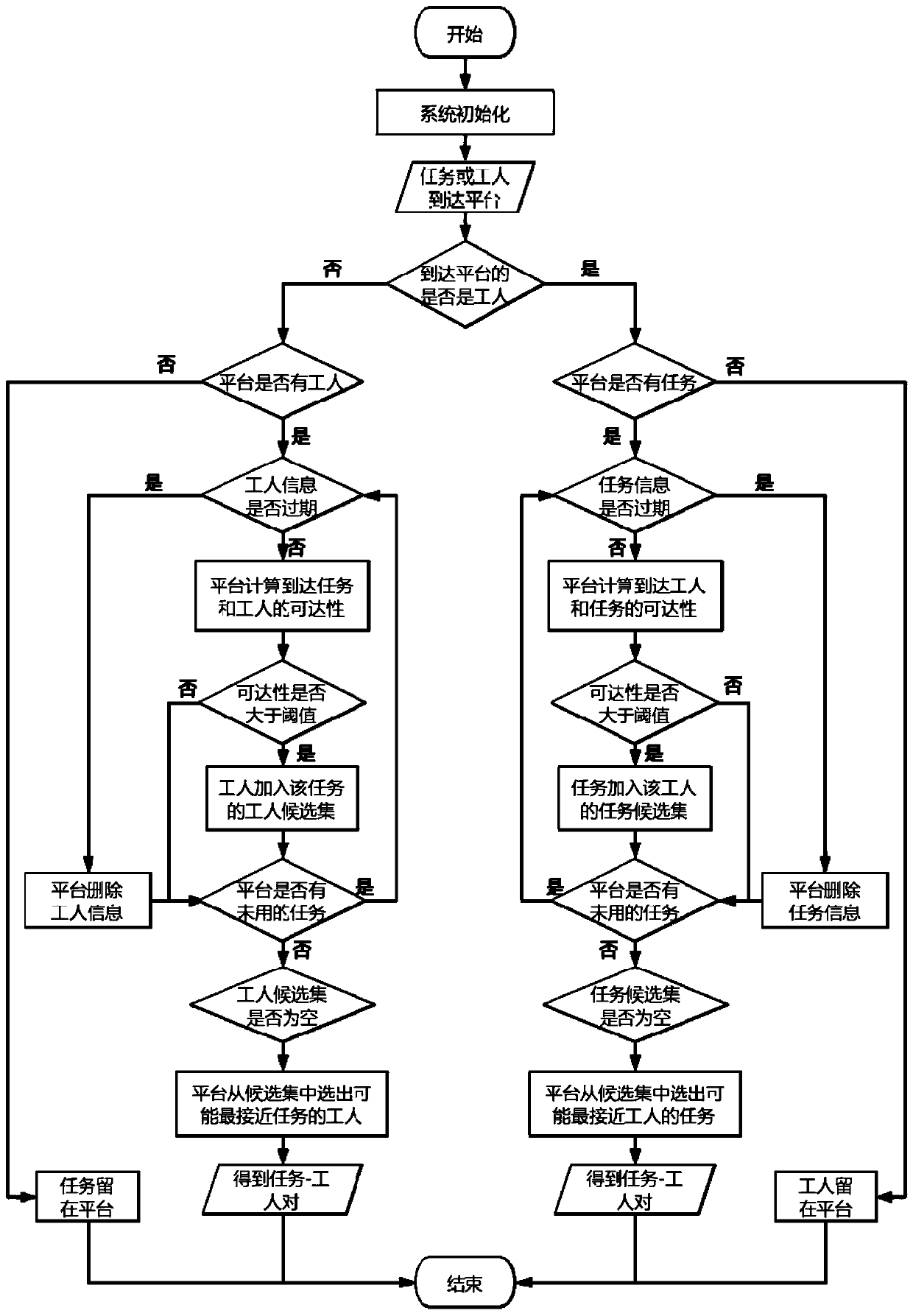 Online task allocation method for protecting location privacy in mobile group perception